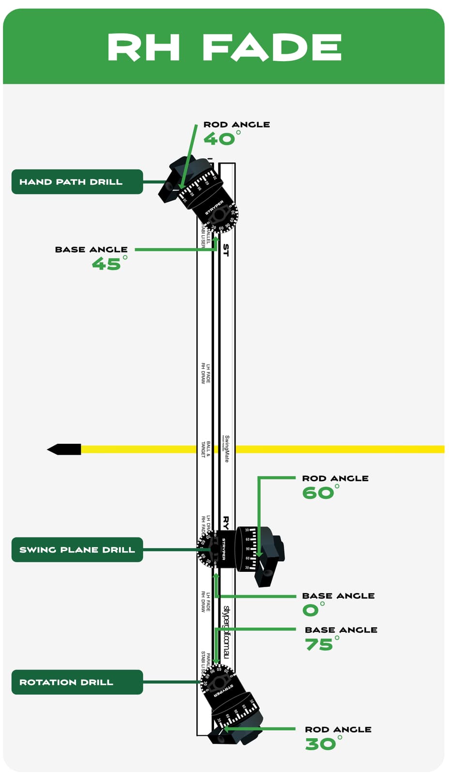 SwingMate diagram showing setup for right-hand fade drill